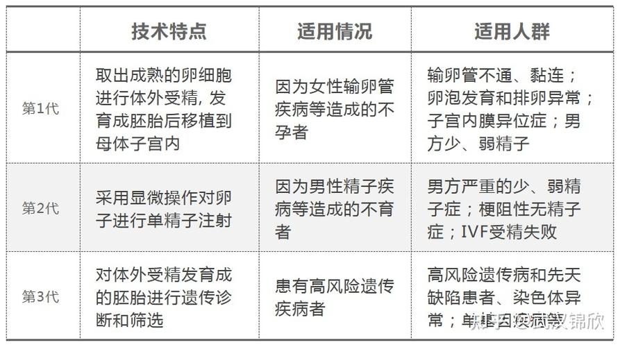 试管婴儿第一代、第二代、第三代有什么区别【试管婴儿：第一、二、三代有何不同】